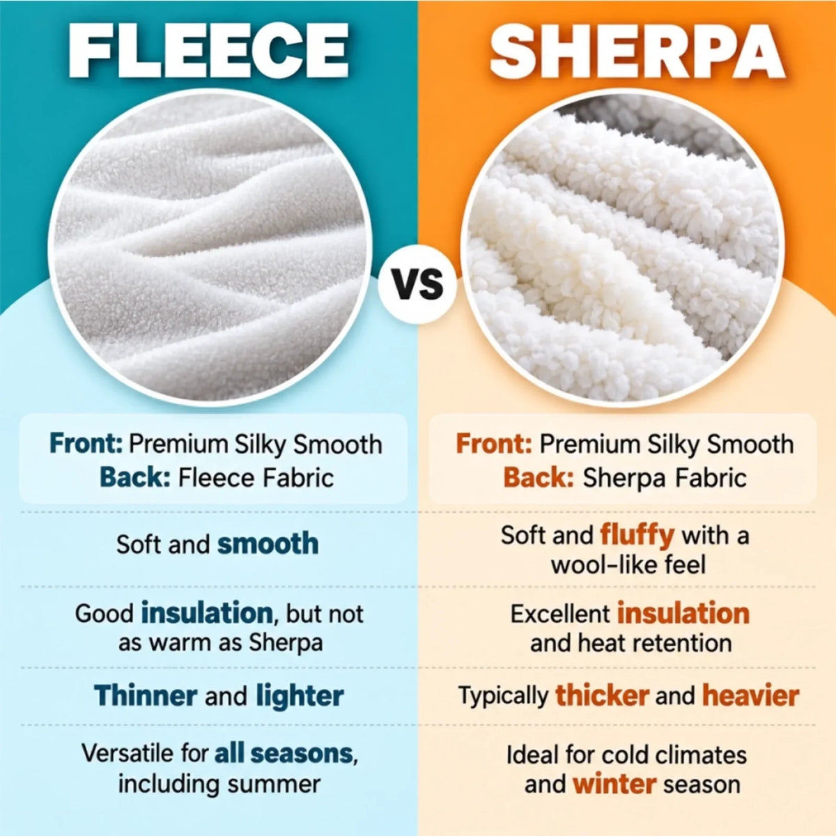 Blanket material comparison chart showing Fleece and Sherpa textures and backing